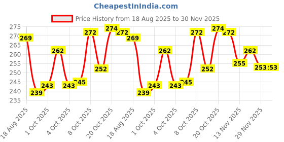 flipkart.com msvtradess Spice Set Acrylic msvtradess Price History Graph from 18 Aug 2025 to 30 Nov 2025