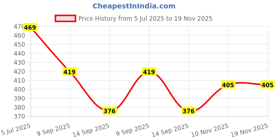 flipkart.com msvtradess VBWP High Volume Storage Vacuum Bags msvtradess Price History Graph from 5 Jul 2025 to 18 Nov 2025