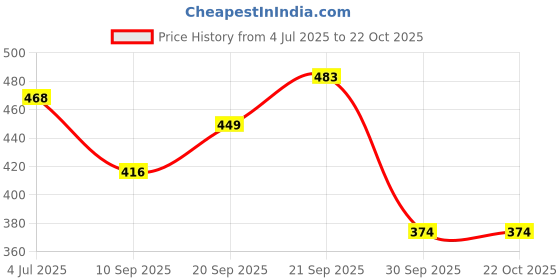 flipkart.com msvtradess VBWP01 Travel Storage Vacuum Bags msvtradess Price History Graph from 4 Jul 2025 to 21 Oct 2025