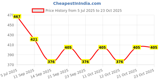 flipkart.com msvtradess VBWP1 Travel Storage Vacuum Bags msvtradess Price History Graph from 5 Jul 2025 to 23 Oct 2025