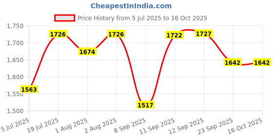 flipkart.com swingish M/Swing Baby Cradle with Mosquito Net, Foldable Metal Frame, Printed Design swingish Price History Graph from 5 Jul 2025 to 15 Oct 2025