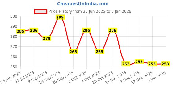 flipkart.com msy 3 Feet American Style Imported Teddy Bear - 88 cm msy Price History Graph from 25 Jun 2025 to 31 Dec 2025