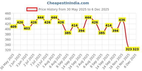 flipkart.com msy 4 feet teddy bear pink color - 120 cm (Pink) high quality teddy- 122 cm msy Price History Graph from 30 May 2025 to 6 Dec 2025