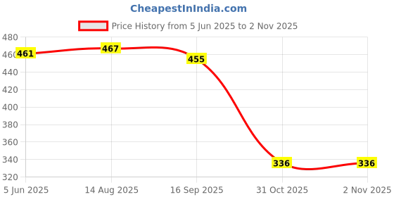 flipkart.com msy Cute Bootsy Black 90 Cm 3 feet Huggable And Loveable For Someone Special- 90 cm msy Price History Graph from 5 Jun 2025 to 1 Nov 2025