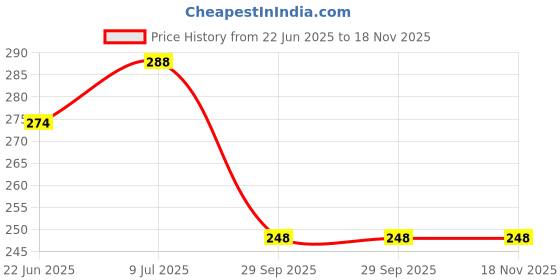 flipkart.com msy style Brown Men & Women Sling Bag Mobile Passport Document Cash Wallet Travelling Pouch Daily Use msy style Price History Graph from 22 Jun 2025 to 18 Nov 2025