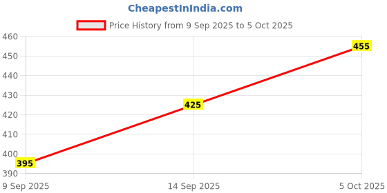 flipkart.com msy Very Soft 4 Feet Lovable/Huggable Teddy Bear with Neck Bow for Girlfriend - 122 cm msy Price History Graph from 9 Sep 2025 to 5 Oct 2025