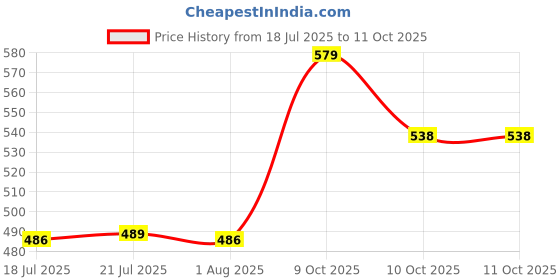 flipkart.com mehta traderz MT 125 watt round 100 W Simple mehta traderz Price History Graph from 18 Jul 2025 to 10 Oct 2025