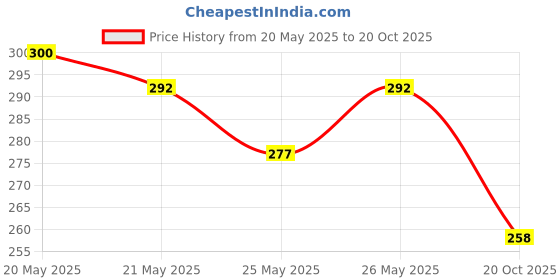 flipkart.com vagary MT 15 Angel Eye Ring light (60mm) For Headlight Bike Fairing Kit vagary Price History Graph from 20 May 2025 to 20 Oct 2025