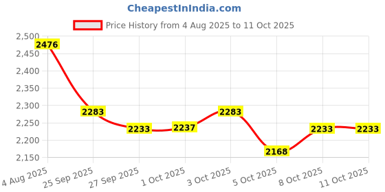 flipkart.com shriragunath MT-15 NEW Crash Guard F.rame 4Slider for Yamaha MT-15 Red BS4 or BS6 Models shriragunath Price History Graph from 4 Aug 2025 to 11 Oct 2025