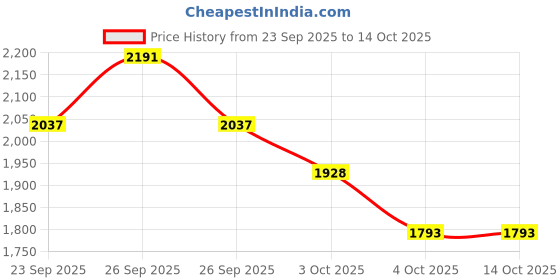 flipkart.com rs acessories hub MT-15 NEW. Crash Guard Guard Frame 4Slider for Yamaha MT-15 BS4 or BS6 Models rs acessories hub Price History Graph from 23 Sep 2025 to 13 Oct 2025