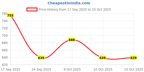 flipkart.com autoleopard MT 15 PREMIUM QUALITY SOFT TOUCH Single Bike Seat Cover For Yamaha MT-15 autoleopard Price History Graph from 17 Sep 2025 to 15 Oct 2025