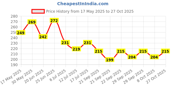 flipkart.com sgtb MT-15 Radiator Guard_Red Bike Radiator Guard sgtb Price History Graph from 17 May 2025 to 27 Oct 2025