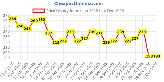 flipkart.com auto trends MT 15 Short Visor Windshield Windshield Wind Deflector 2.0 Bike Headlight Visor auto trends Price History Graph from 1 Jun 2025 to 4 Dec 2025