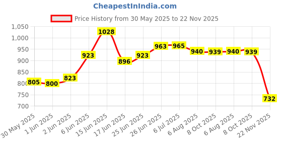 flipkart.com asryd Mt 15 Top Carrier latest Carrier New Look Bike Crash Guard asryd Price History Graph from 30 May 2025 to 22 Nov 2025