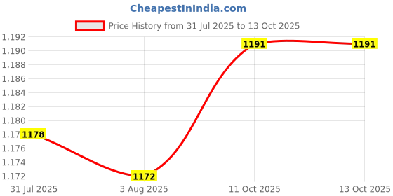 flipkart.com divinext MT-30 Digital Lux meter Environmental Testing Illuminometer Sensor Large Photometer for Factory, Warehouse, School, Office, Family, Street Lamp Construction, Laboratory, etc. Light Meter divinext Price History Graph from 31 Jul 2025 to 12 Oct 2025
