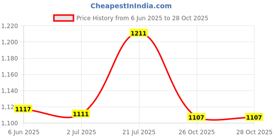 flipkart.com fujitech MT-4 Industrial Infrared Thermometer -50~400C Test Indicator fujitech Price History Graph from 6 Jun 2025 to 28 Oct 2025