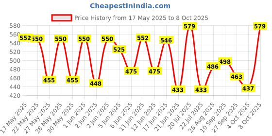 flipkart.com sg flash Mt-87 Mini Pocket Handheld Portable Digital Clamp Meter Digital Multimeter sg flash Price History Graph from 17 May 2025 to 8 Oct 2025