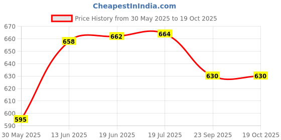 flipkart.com mt brothers Automatic Folding UV Protect Large Rainy Ring Buckle Travel Umbrella mt brothers Price History Graph from 30 May 2025 to 18 Oct 2025