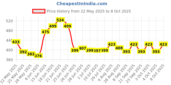 flipkart.com mt brothers Stick Umbrella with Cover UV Protection Rubber Handle Automatic Open Waterproof Umbrella mt brothers Price History Graph from 22 May 2025 to 8 Oct 2025