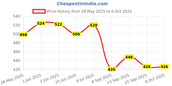 flipkart.com mt brothers Stick Umbrella with Cover UV Protection Rubber Handle Automatic Open Waterproof Umbrella mt brothers Price History Graph from 28 May 2025 to 5 Oct 2025