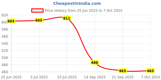 flipkart.com mt brothers Stick Umbrella with Cover UV Protection Rubber Handle Automatic Open Waterproof Umbrella mt brothers Price History Graph from 25 Jun 2025 to 7 Oct 2025