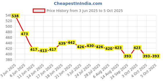 flipkart.com mt brothers Stick Umbrella with Cover UV Protection Rubber Handle Automatic Open Waterproof Umbrella mt brothers Price History Graph from 3 Jun 2025 to 4 Oct 2025