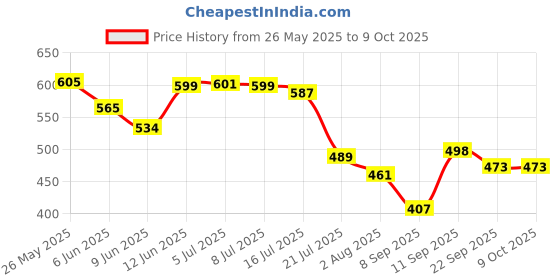 flipkart.com mt brothers Stick Umbrella with Cover UV Protection Rubber Handle Automatic Open Waterproof Umbrella mt brothers Price History Graph from 26 May 2025 to 8 Oct 2025
