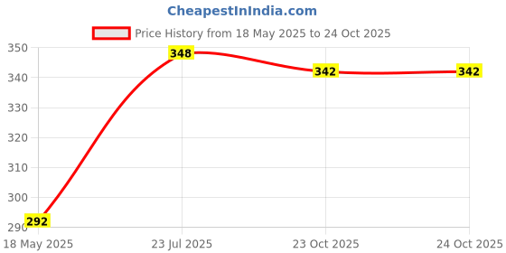 flipkart.com aster MT F- Orange Floral Printed Artificial Leather Sofa Fabric aster Price History Graph from 18 May 2025 to 23 Oct 2025