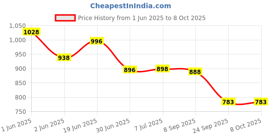flipkart.com mt hub Construction Adventure: 1:55 Excavator Crawler Crane Tower Crane Model Kids Toy mt hub Price History Graph from 1 Jun 2025 to 8 Oct 2025