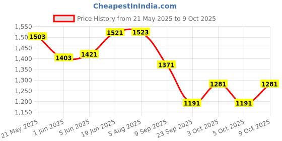 flipkart.com mt hub Cuteness Exclusive Rabbit Solid Reborn Baby Dolls in Plushest Soft Cloth mt hub Price History Graph from 21 May 2025 to 9 Oct 2025