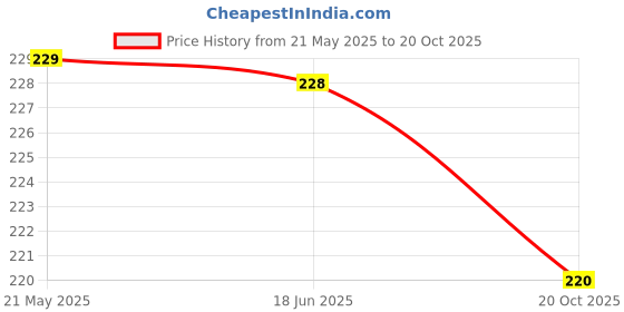 flipkart.com mt hub Inflatable Swimming Safety Tube (Multicolor) (PACK OF 1) Swim Floatation Belt mt hub Price History Graph from 21 May 2025 to 20 Oct 2025