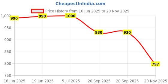 flipkart.com mt hub "Revolutionary Friction-Powered Excavator: A Cutting-Edge Engineering Toy!" mt hub Price History Graph from 16 Jun 2025 to 20 Nov 2025