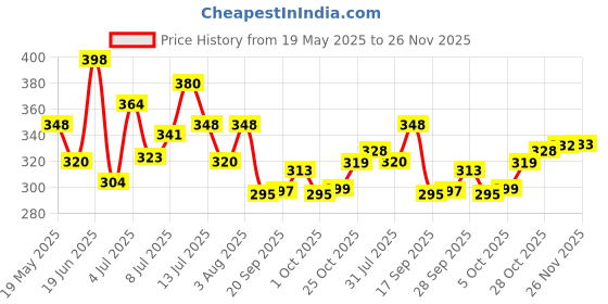 flipkart.com mt hub Wood Portable Laptop Table mt hub Price History Graph from 19 May 2025 to 26 Nov 2025
