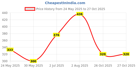 flipkart.com mt hub Wood Portable Laptop Table mt hub Price History Graph from 24 May 2025 to 27 Oct 2025