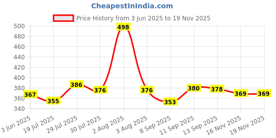 flipkart.com mt hub Wood Portable Laptop Table mt hub Price History Graph from 3 Jun 2025 to 16 Nov 2025