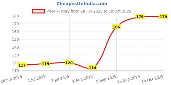 flipkart.com MT KNOWLEDGE MT-1015 Wired Ambidextrous Optical Mouse Price History Graph from 28 Jun 2025 to 10 Oct 2025
