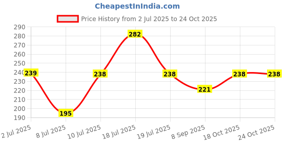 flipkart.com mitsu MT-medu vada maker-1 Vada Maker mitsu Price History Graph from 2 Jul 2025 to 23 Oct 2025