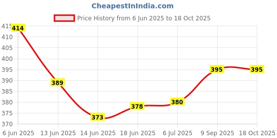 flipkart.com mt MT1790 Designer Butane Jet Flame Metal Cigarette Lighter Pocket Lighter mt Price History Graph from 6 Jun 2025 to 18 Oct 2025