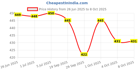 flipkart.com mt-zhjl Cervical Contour Memory Foam Pillow, Stomached, Anti-Snoring, Side Sleepers Memory Foam Solid Orthopaedic Pillow Pack of 1 mt-zhjl Price History Graph from 26 Jun 2025 to 7 Oct 2025