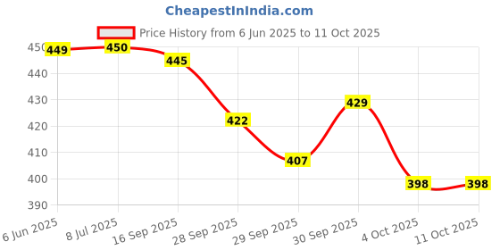 flipkart.com mt-zhjl Cervical Contour / Stomache / Side Sleepers / Anti-Snoring Memory Foam Solid Orthopaedic Pillow Pack of 1 mt-zhjl Price History Graph from 6 Jun 2025 to 11 Oct 2025