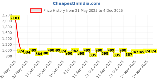 flipkart.com mt-zhjl Metal Multi functional Heavy-Duty Garment Stand Cloth Rack Freestanding Storage Carbon Steel Collapsible Wardrobe mt-zhjl Price History Graph from 21 May 2025 to 4 Dec 2025