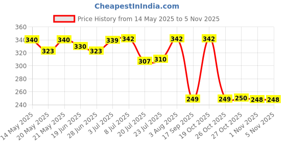 flipkart.com milestouch MT002 Mixer Jar Gasket milestouch Price History Graph from 14 May 2025 to 1 Nov 2025