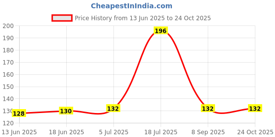 flipkart.com maaron MT01 Shower Laser Light maaron Price History Graph from 13 Jun 2025 to 23 Oct 2025