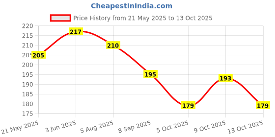 flipkart.com house of common MT014GS Anti-snoring Device house of common Price History Graph from 21 May 2025 to 13 Oct 2025