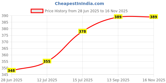 flipkart.com tech-lobby MT106 150W *2 Universal Car Audio Speaker Set (2pcs), High-Frequency Dome Tweeter Car Speaker tech-lobby Price History Graph from 28 Jun 2025 to 16 Nov 2025