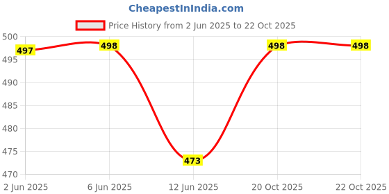 flipkart.com moxzilla MT15 3D Metal visor Bike Fairing Kit moxzilla Price History Graph from 2 Jun 2025 to 21 Oct 2025