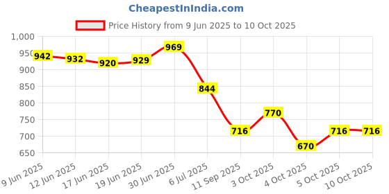 flipkart.com moxzilla MT15 Cyan Frame Slider Heavy Bike Crash Guard moxzilla Price History Graph from 9 Jun 2025 to 10 Oct 2025