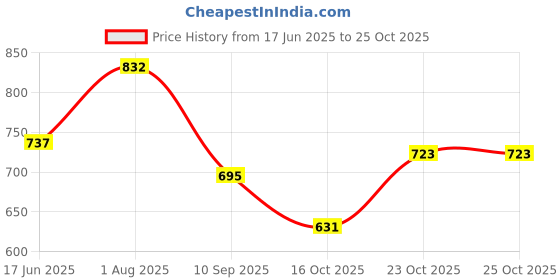 flipkart.com moxzilla MT15 Cyan Storm Radiator guard Bike Radiator Guard moxzilla Price History Graph from 17 Jun 2025 to 25 Oct 2025