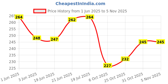 flipkart.com favourite riders MT15 DUBBLE BUBBLE VISOR Bike Headlight Visor favourite riders Price History Graph from 1 Jun 2025 to 4 Nov 2025
