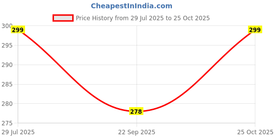 flipkart.com imad MT15 REAR SEAT LCOK M15 BIKE REAR SEAT LOCK COVER Quick Release Lock imad Price History Graph from 29 Jul 2025 to 25 Oct 2025